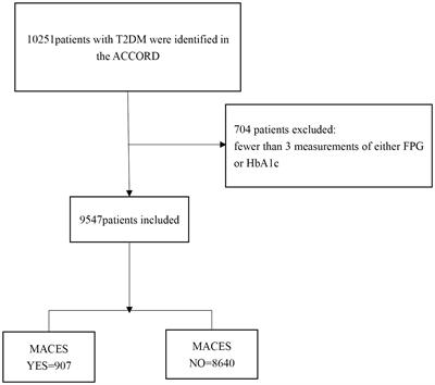 Glycemic variability evaluated by HbA1c rather than fasting plasma glucose is associated with adverse cardiovascular events